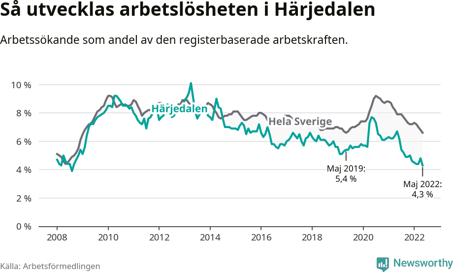 Graf: Arbetslöshet i Härjedalens kommun